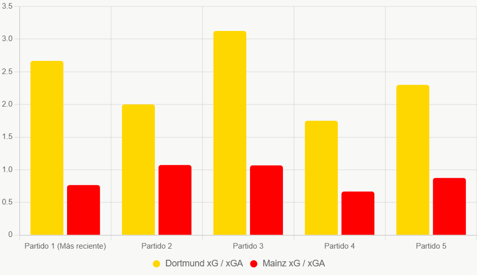Este gráfico de barras compara xG y xGA reciente, destacando ataque superior de Dortmund.