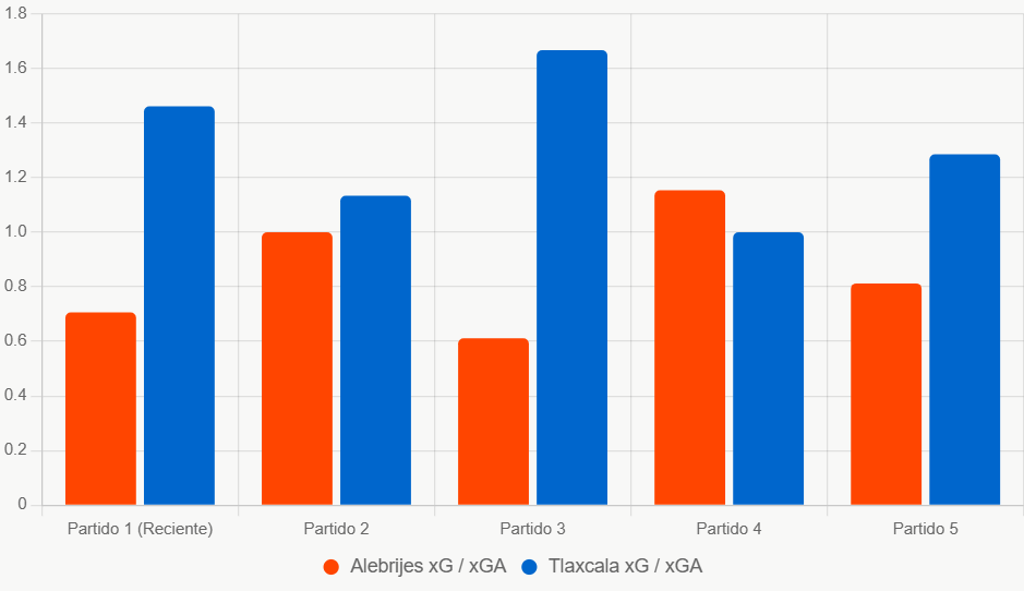 Este gráfico de barras compara xG y xGA reciente, destacando ataque superior de Tlaxcala.