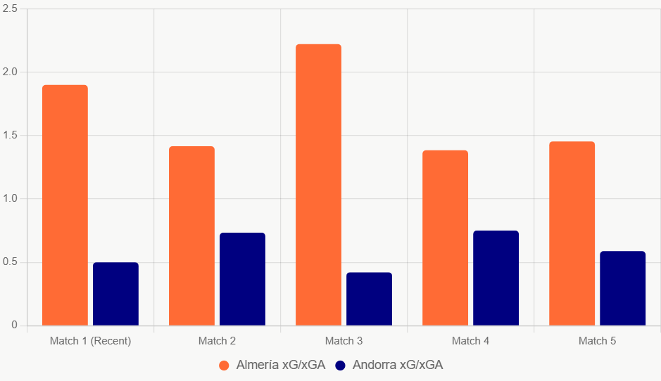 Este gráfico de barras compara xG y xGA reciente, destacando superioridad de Almería.