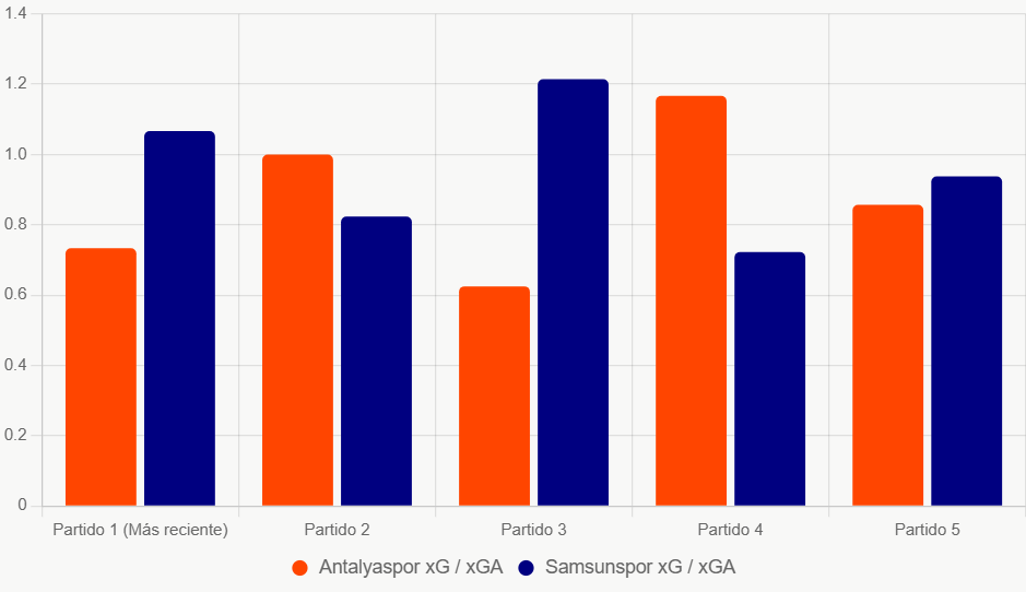 Este gráfico de barras compara xG y xGA reciente, mostrando ligera ventaja ofensiva de Samsunspor.