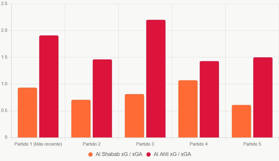 Este gráfico de barras compara xG y xGA reciente, mostrando ventaja ofensiva de Al Ahli.