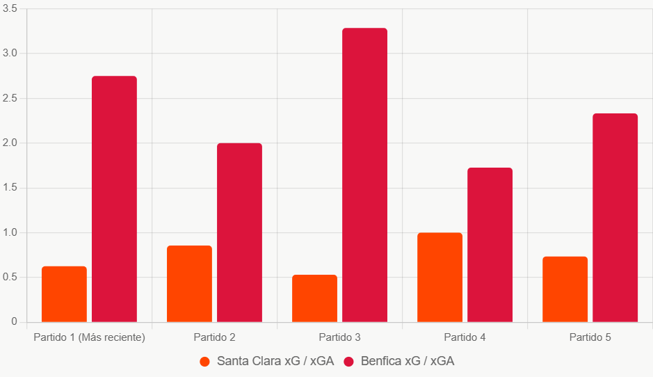 Este gráfico de barras compara xG y xGA reciente, resaltando superioridad de Benfica.