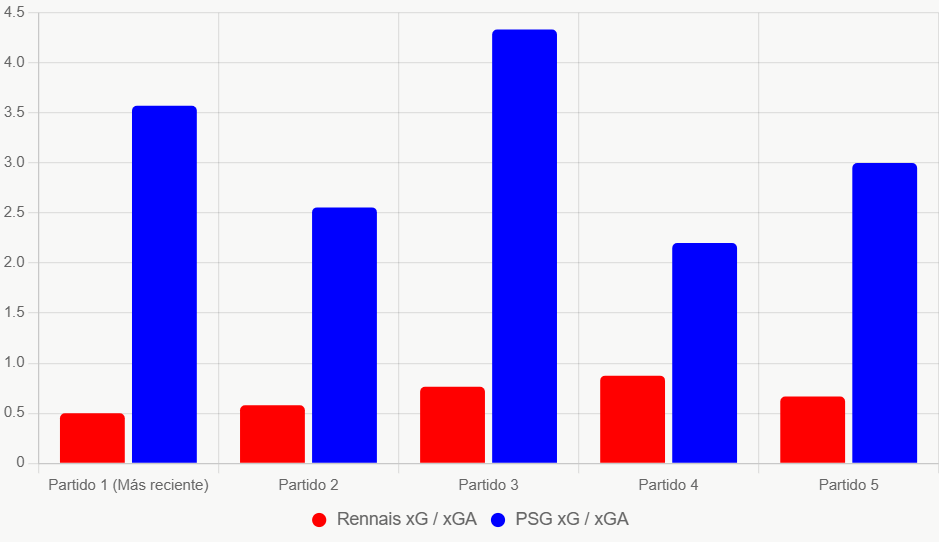 Este gráfico de barras compara xG y xGA reciente, resaltando superioridad ofensiva de PSG.