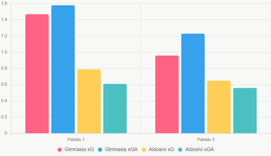 Este gráfico de barras compara xG y xGA recientes con colores rojo, azul, amarillo y verde. Destaca la ventaja ofensiva de Gimnasia.