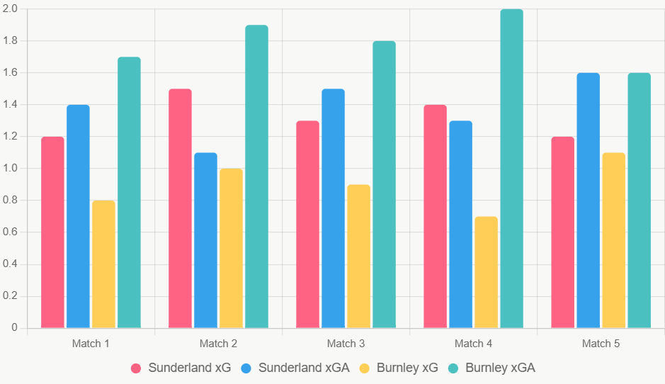 Este gráfico de barras compara xG y xGA recientes de ambos equipos, destacando la superioridad ofensiva de Sunderland.
