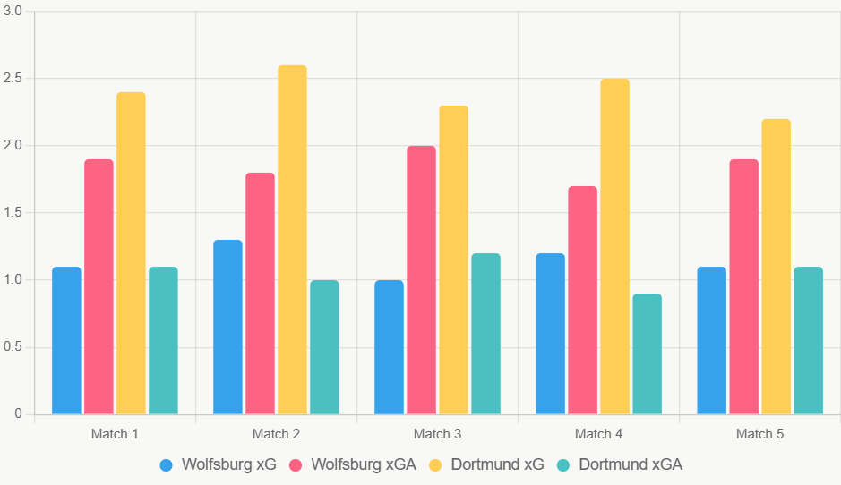 Este gráfico de barras compara xG y xGA recientes, destacando ataque fuerte de Dortmund.