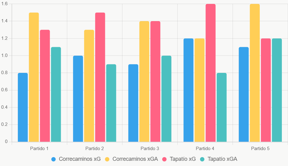 Este gráfico de barras compara xG y xGA recientes, destacando ataque superior de Tapatío.