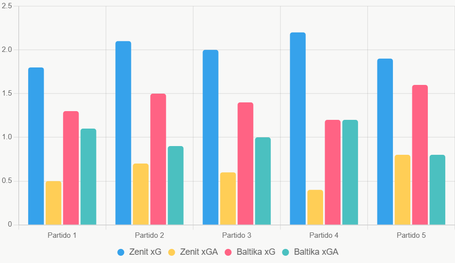 Este gráfico de barras compara xG y xGA recientes, destacando ataque y defensa superior de Zenit.