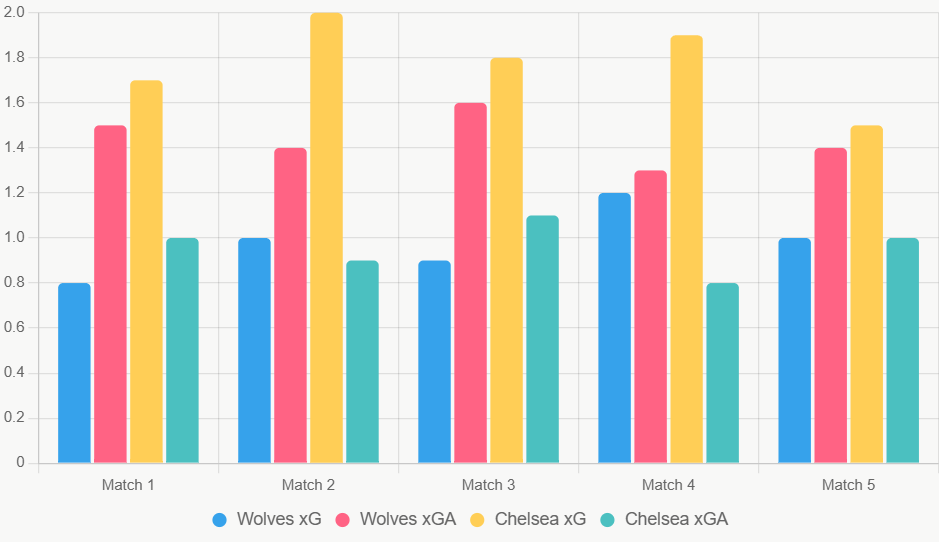 Este gráfico de barras compara xG y xGA recientes, destacando el ataque fuerte de Chelsea.