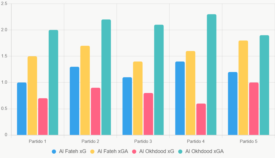 Este gráfico de barras compara xG y xGA recientes, destacando la defensa débil de Al Okhdood.