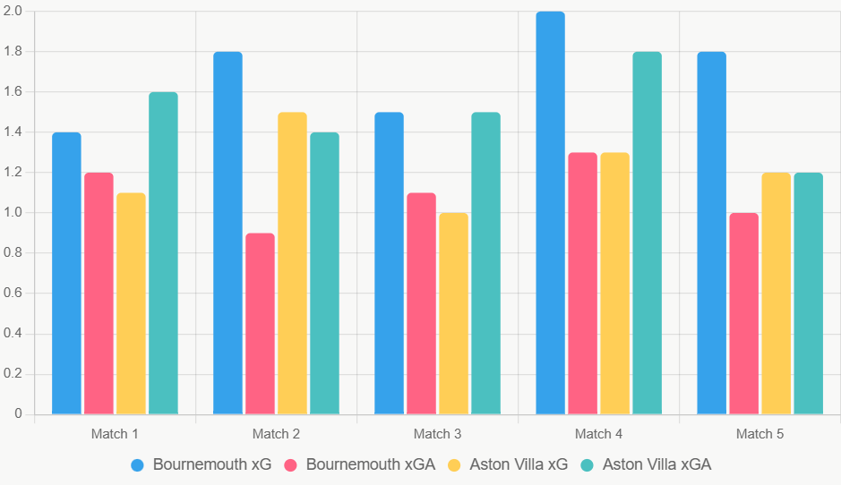 Este gráfico de barras compara xG y xGA recientes, destacando la defensa sólida de Bournemouth.