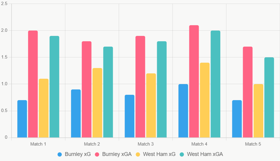 Este gráfico de barras compara xG y xGA recientes, destacando la defensa vulnerable de Burnley.