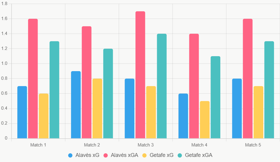 Este gráfico de barras compara xG y xGA recientes, destacando ligera ventaja ofensiva de Alavés.