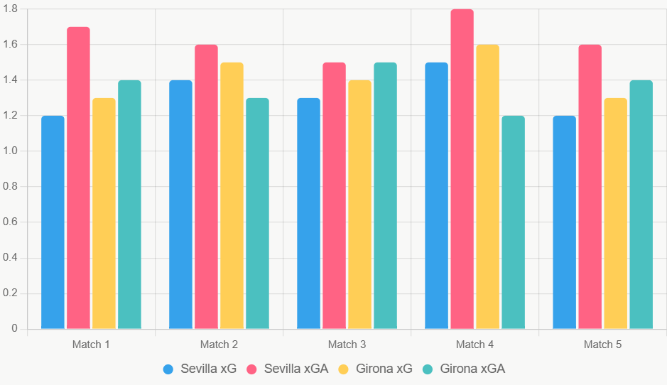 Este gráfico de barras compara xG y xGA recientes, destacando ligera ventaja ofensiva de Girona.