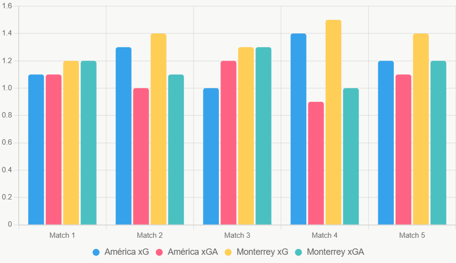 Este gráfico de barras compara xG y xGA recientes, destacando ligera ventaja ofensiva de Monterrey.