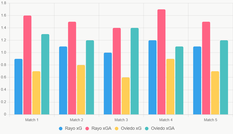 Este gráfico de barras compara xG y xGA recientes, destacando ligera ventaja ofensiva de Rayo.