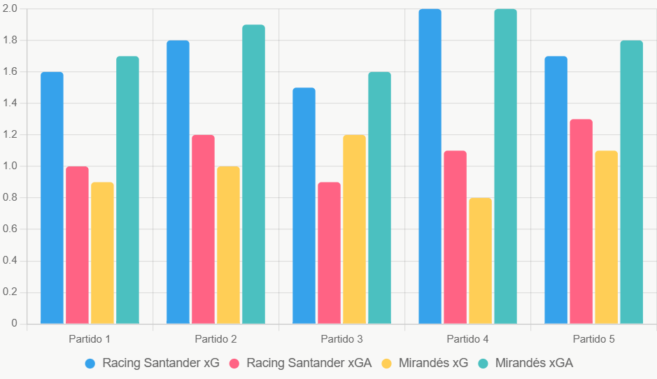 Este gráfico de barras compara xG y xGA recientes, destacando ventaja defensiva de Racing Santander.