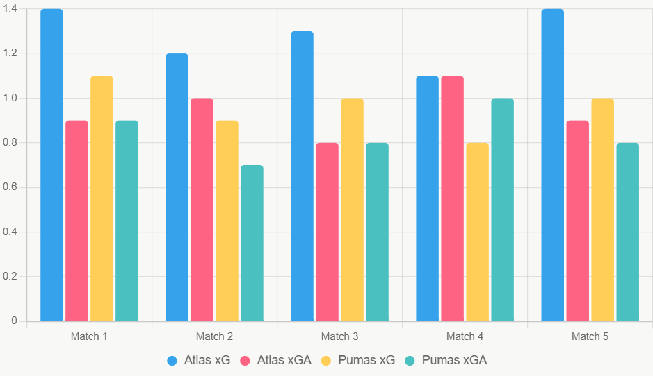 Este gráfico de barras compara xG y xGA recientes, destacando ventaja ofensiva de Atlas.