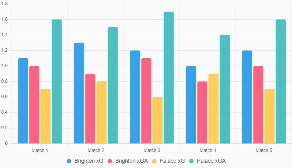 Este gráfico de barras compara xG y xGA recientes, destacando ventaja ofensiva de Brighton.