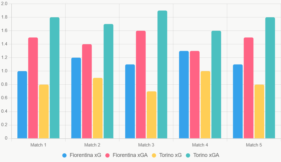 Este gráfico de barras compara xG y xGA recientes, destacando ventaja ofensiva de Fiorentina.