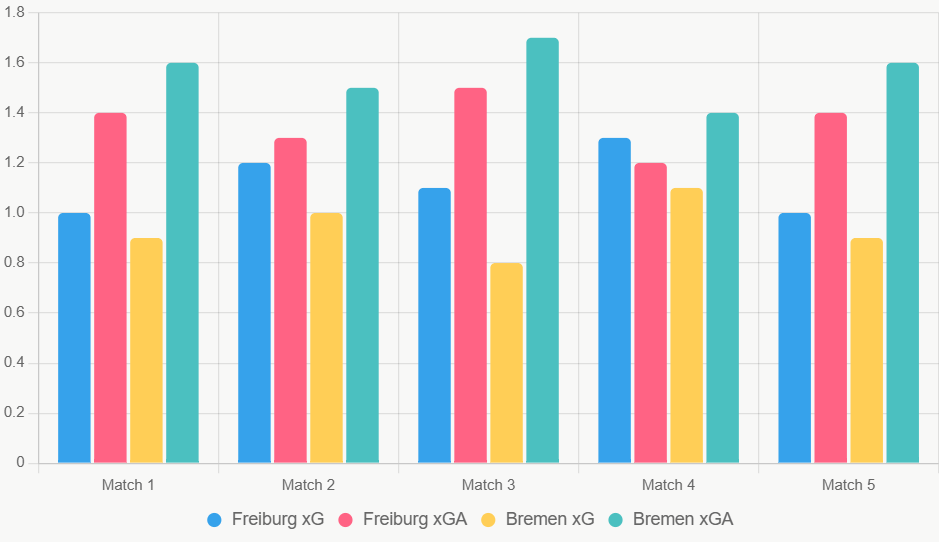 Este gráfico de barras compara xG y xGA recientes, destacando ventaja ofensiva de Freiburg.