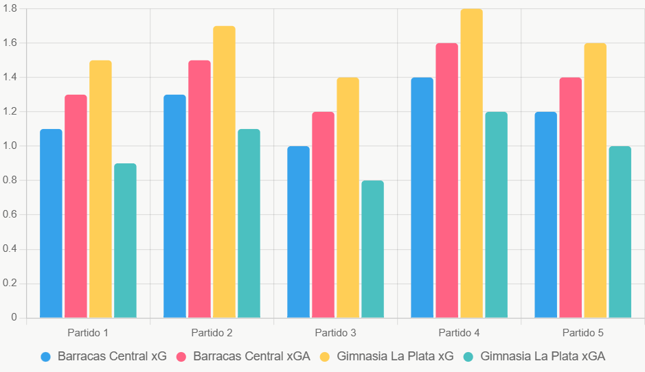 Este gráfico de barras compara xG y xGA recientes, destacando ventaja ofensiva de Gimnasia La Plata.