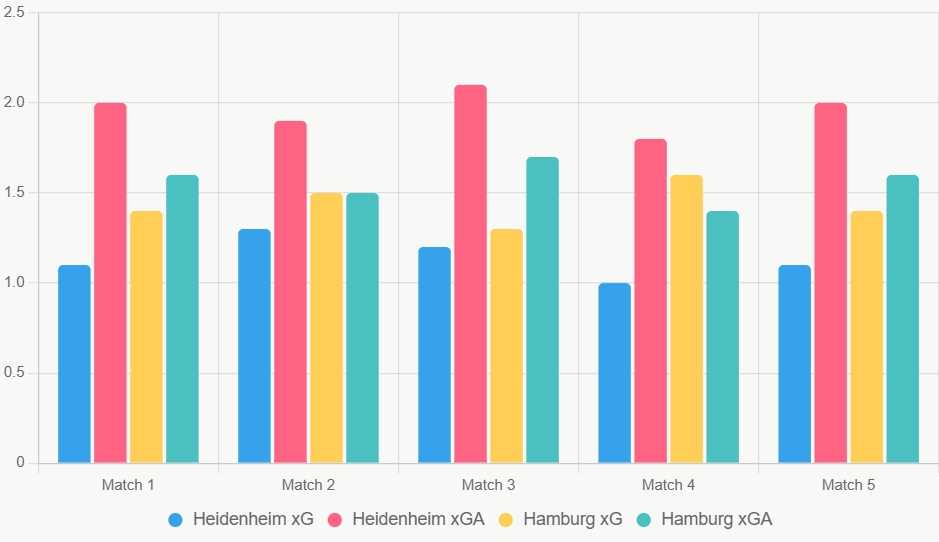 Este gráfico de barras compara xG y xGA recientes, destacando ventaja ofensiva de Hamburg.