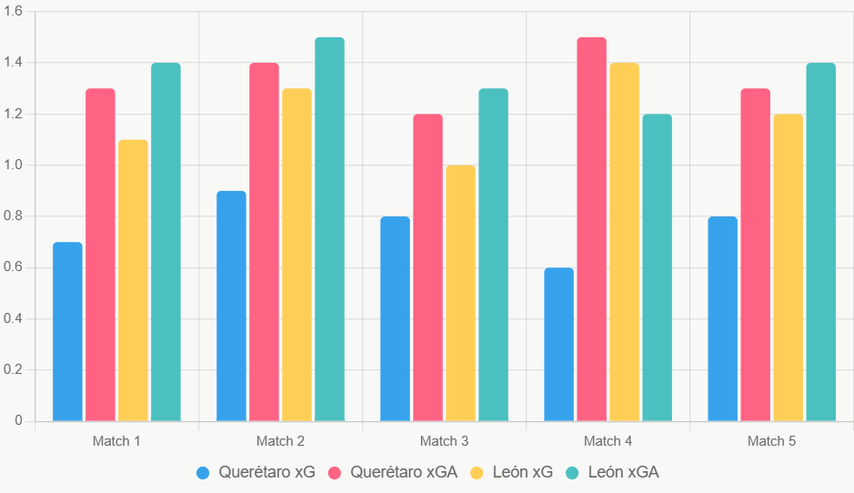 Este gráfico de barras compara xG y xGA recientes, destacando ventaja ofensiva de León.