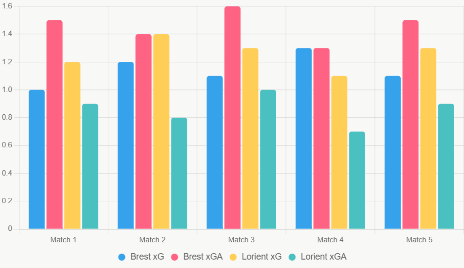 Este gráfico de barras compara xG y xGA recientes, destacando ventaja ofensiva de Lorient.