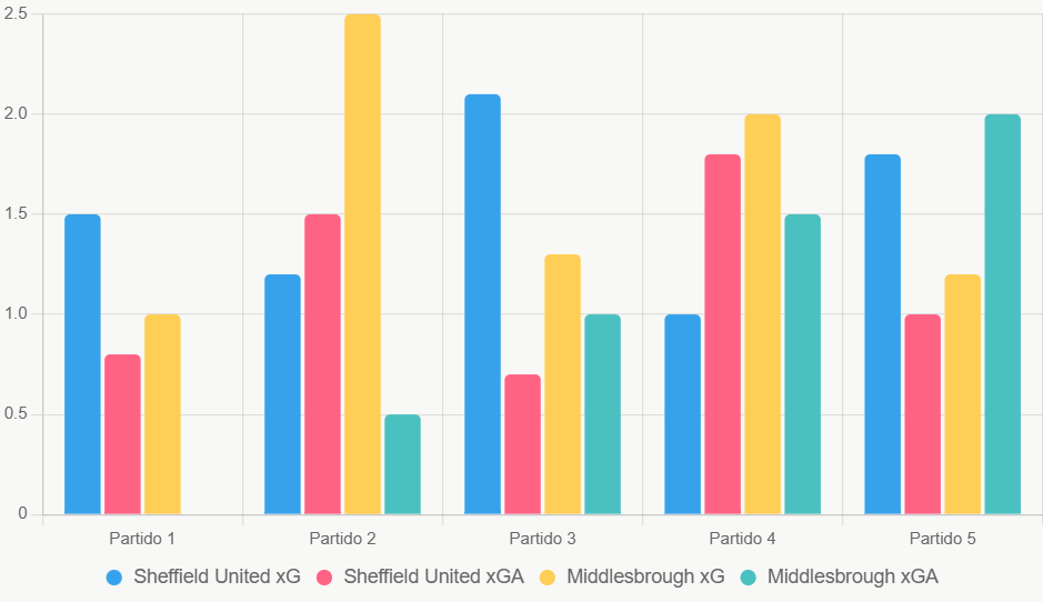 Este gráfico de barras compara xG y xGA recientes, destacando ventaja ofensiva de Middlesbrough.