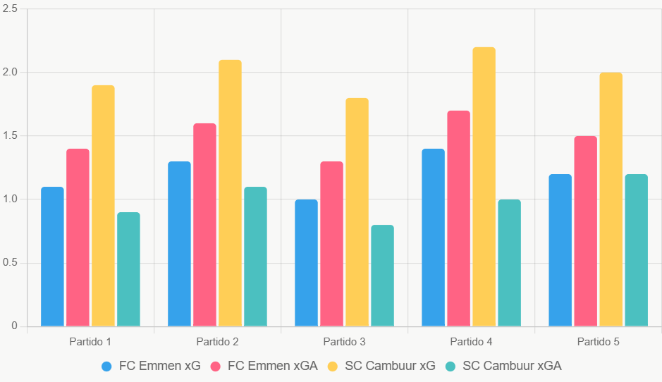 Este gráfico de barras compara xG y xGA recientes, destacando ventaja ofensiva de SC Cambuur.