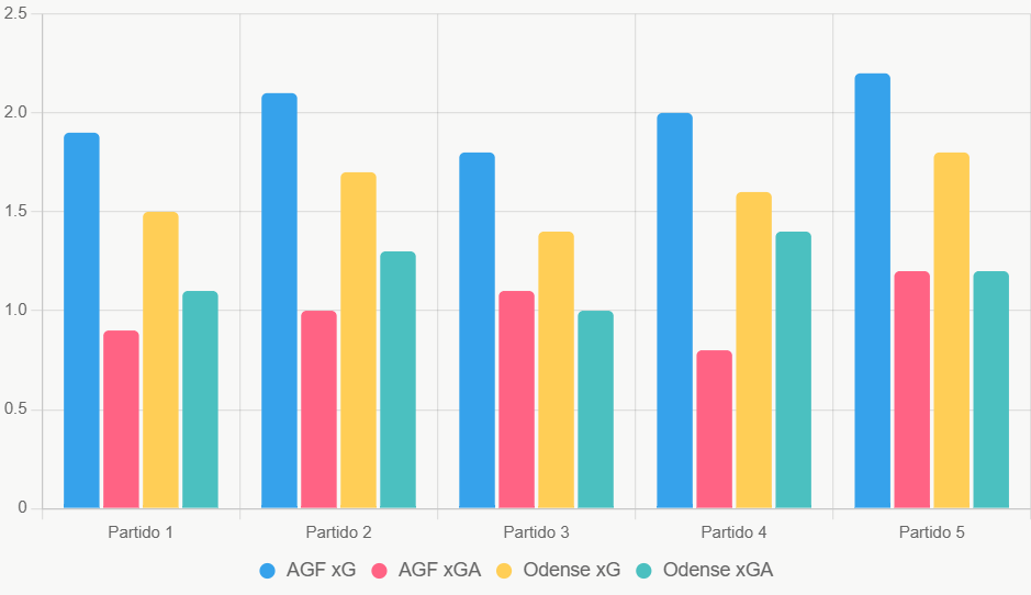 Este gráfico de barras compara xG y xGA recientes, mostrando estabilidad ofensiva de AGF.