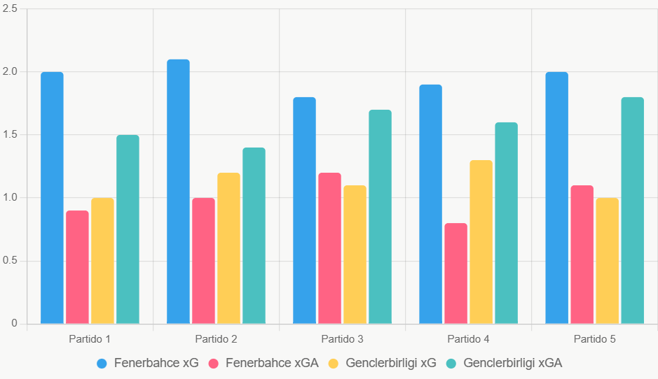 Este gráfico de barras compara xG y xGA recientes, mostrando estabilidad ofensiva de Fenerbahce.