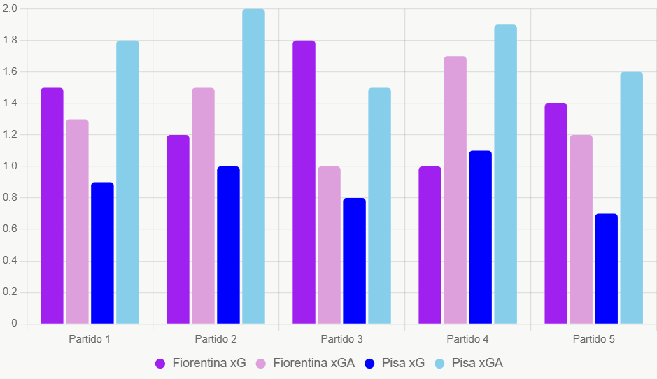 Este gráfico de barras compara xG y xGA recientes, mostrando superioridad de Fiorentina.
