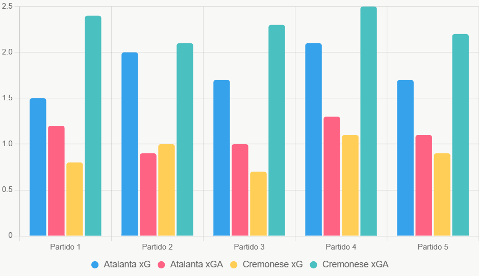 Este gráfico de barras compara xG y xGA recientes, mostrando ventaja ofensiva de Atalanta.