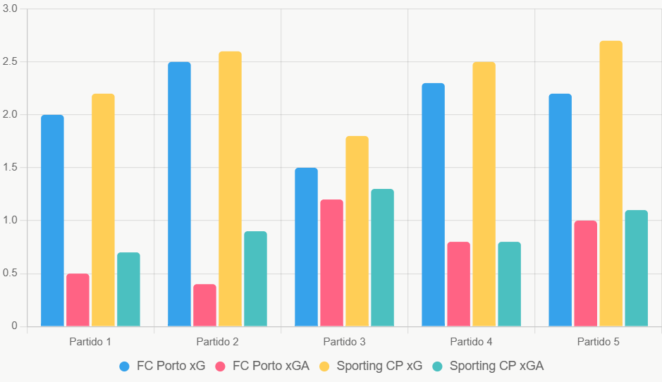 Este gráfico de barras compara xG y xGA recientes, mostrando ventaja ofensiva de Sporting CP.