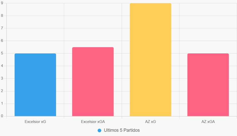 Este grafico de barras compara xG y xGA. Destaca el ataque superior de AZ.