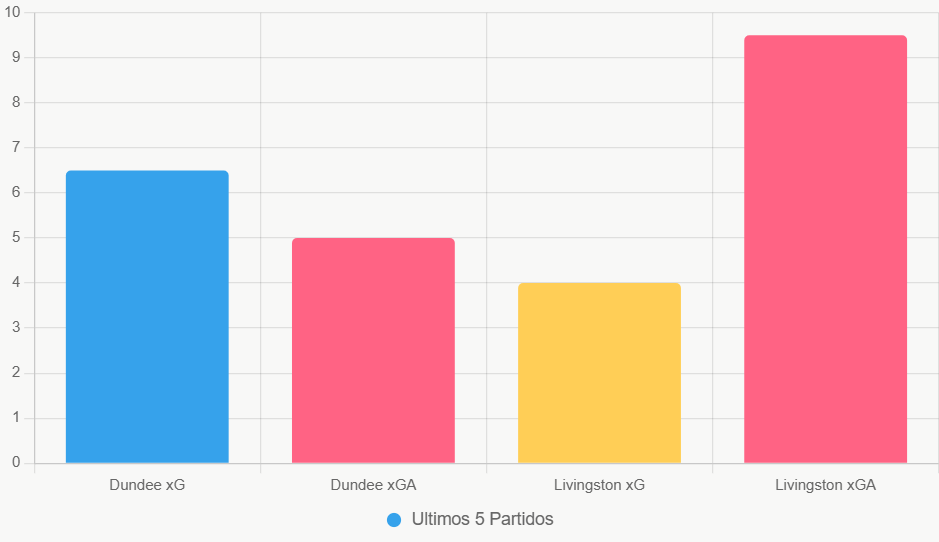 Este grafico de barras compara xG y xGA. Destaca la superioridad de Dundee.