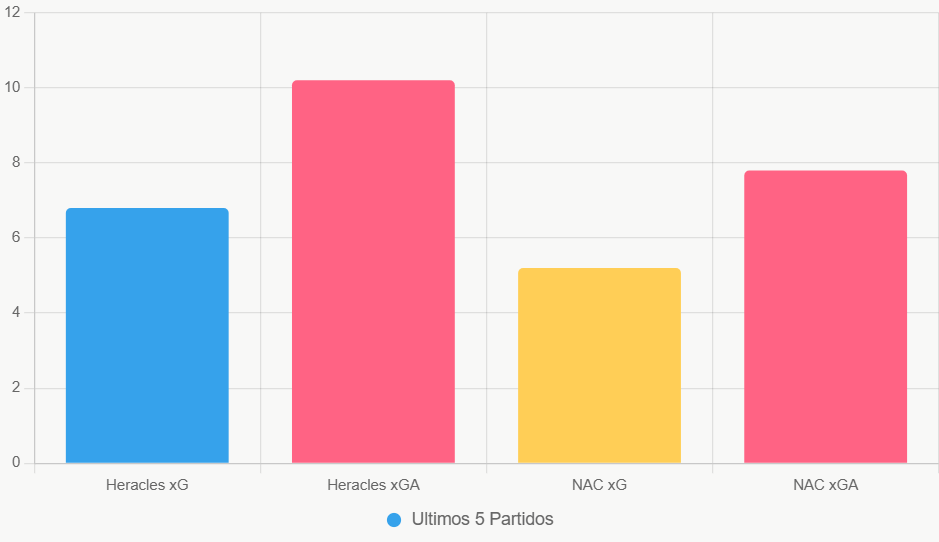 Este grafico de barras compara xG y xGA. Muestra el potencial ofensivo de Heracles en casa.
