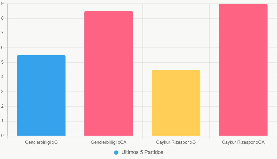 Este grafico de barras compara xG y xGA. Muestra la leve ventaja ofensiva de Genclerbirligi.