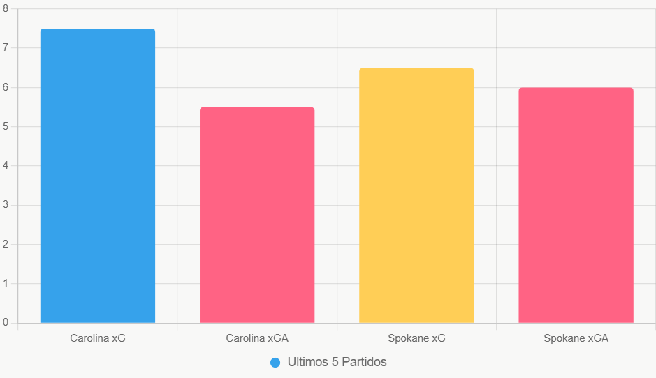 Este grafico de barras compara xG y xGA. Muestra la ventaja ofensiva de Carolina.