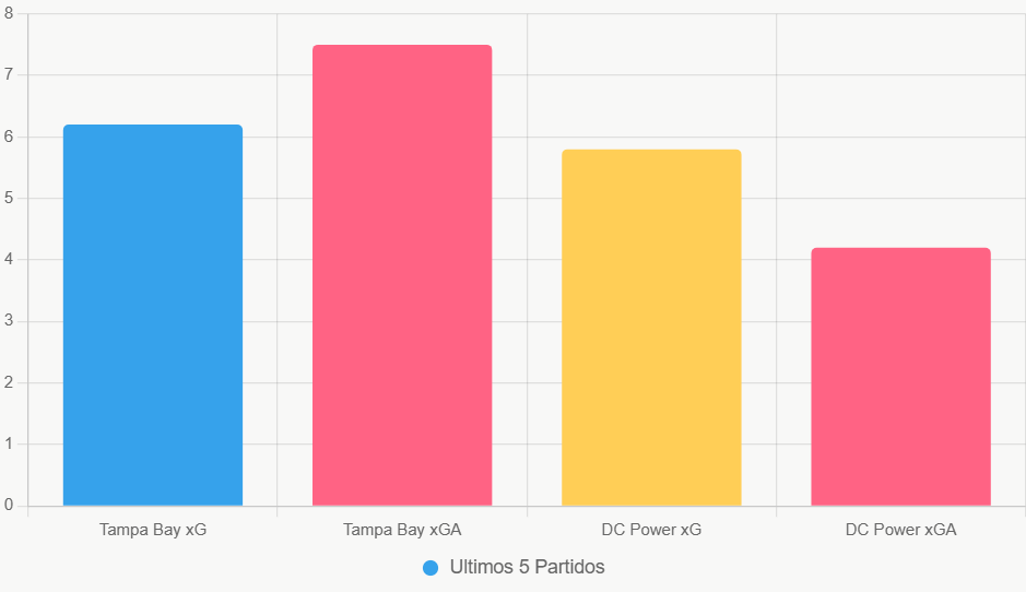 Este grafico de barras compara xG y xGA. Revela la defensa fuerte de DC Power.