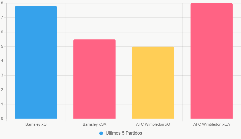 Este grafico de barras compara xG y xGA. Revela la superioridad de Barnsley.