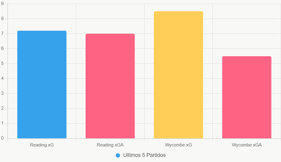 Este grafico de barras compara xG y xGA. Revela la ventaja ofensiva de Wycombe.