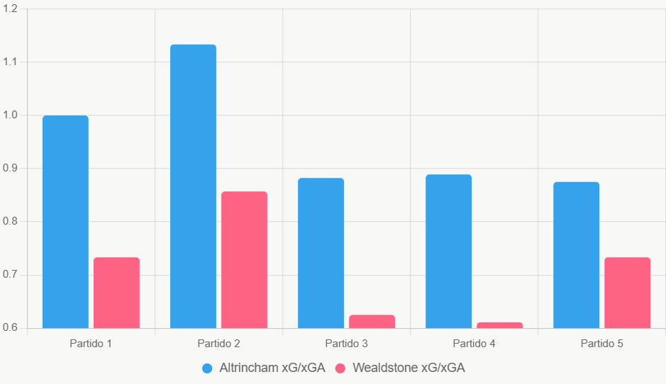 Este gráfico de barras compara xGxGA reciente, destacando equilibrio superior de Altrincham.