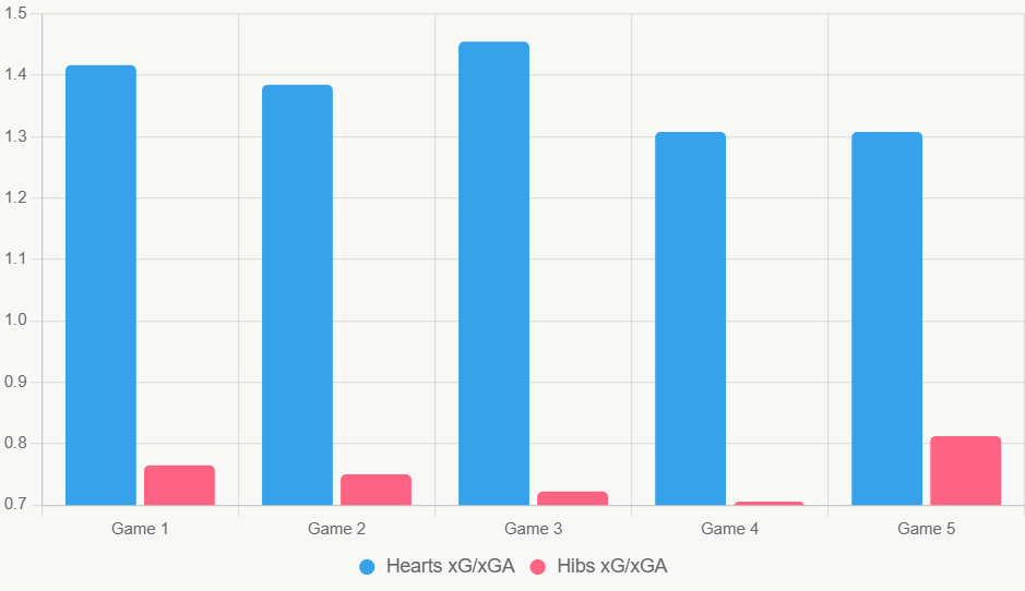 Este gráfico de barras compara xGxGA reciente, destacando equilibrio superior de Hearts.