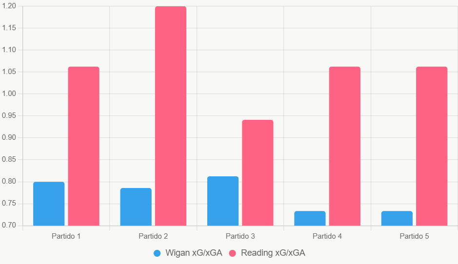 Este gráfico de barras compara xGxGA reciente, destacando ligero equilibrio entre ambos.