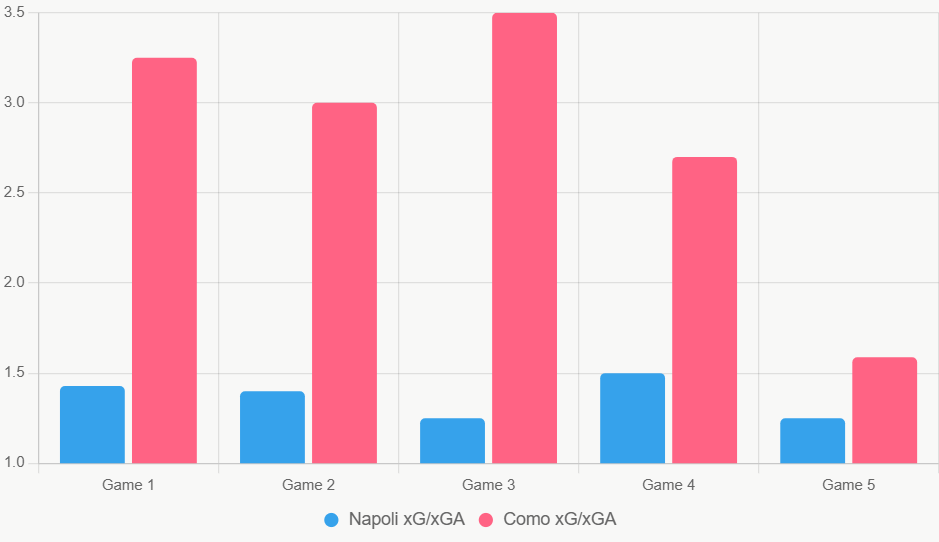 Este gráfico de barras compara xGxGA reciente, destacando picos ofensivos de Como.