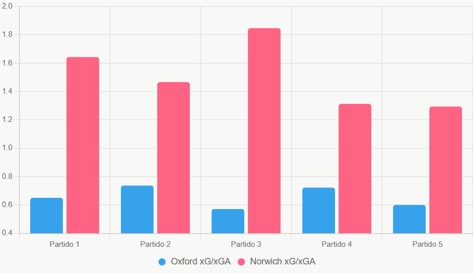 Este gráfico de barras compara xGxGA reciente, destacando superioridad ofensiva y defensiva de Norwich.