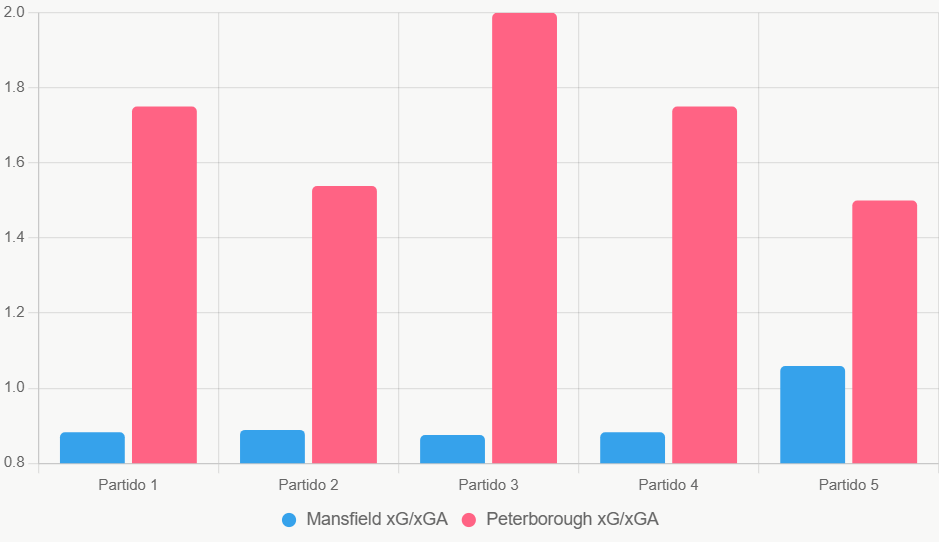 Este gráfico de barras compara xGxGA reciente, destacando superioridad ofensiva y defensiva de Peterborough.